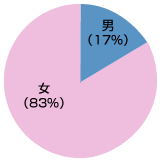 年齢分布