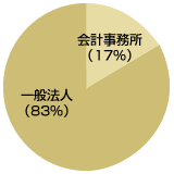 派遣先
