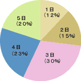 勤務時間