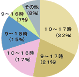 勤務時間