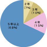 経理実務経験