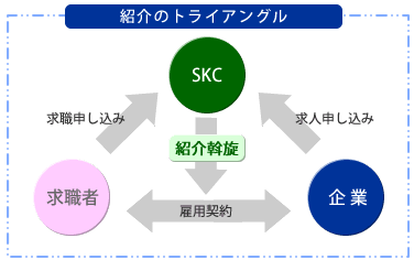 転職,人材紹介,のトライアングル